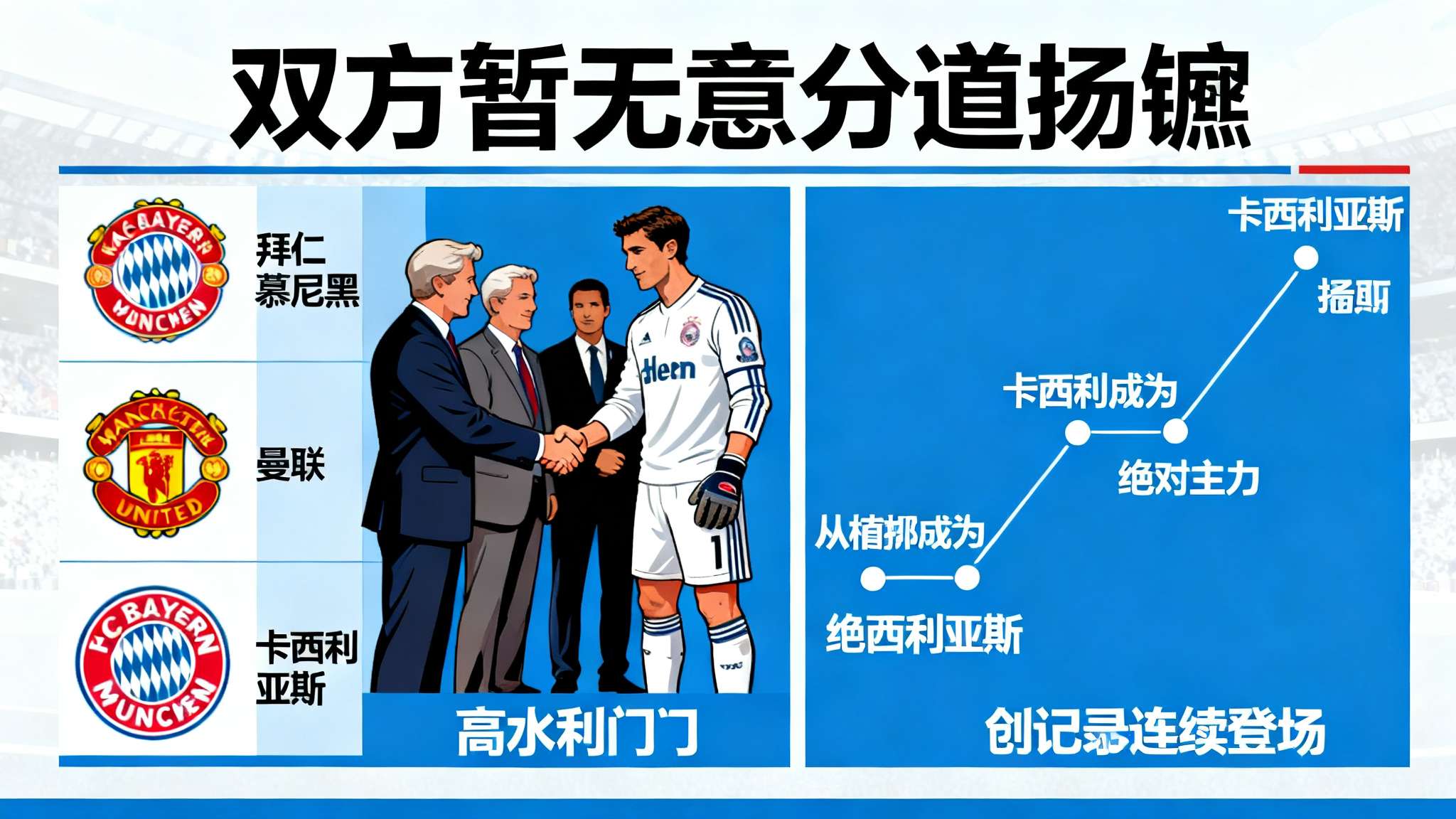 许多豪门如拜仁慕尼黑、曼联等对高水平门将充满渴求，不断向其经纪团队尝试抛出橄榄枝